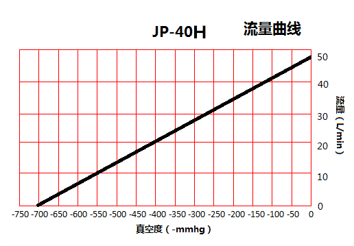 JP-40H機械手真空設(shè)備流量曲線圖